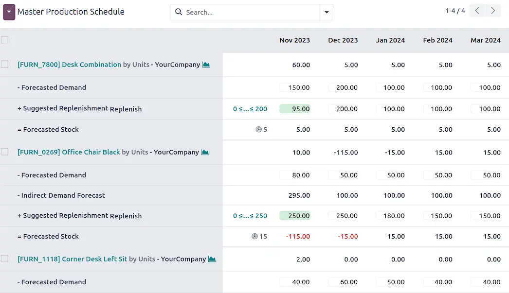 Plan maestro de producción en Odoo
